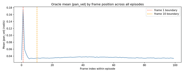 Histogram of avg velocity per frame, showing velocity peaks at frame 1, then rapidly drops and stays constant through frame 100
