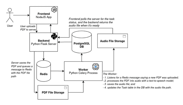 Detailed architecture diagram