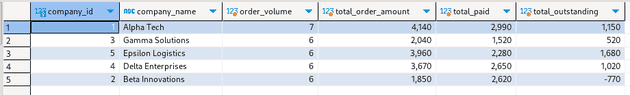 Customer Volume Query Results