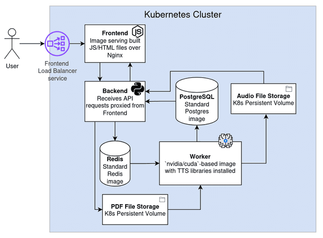 Kubernetes system diagram